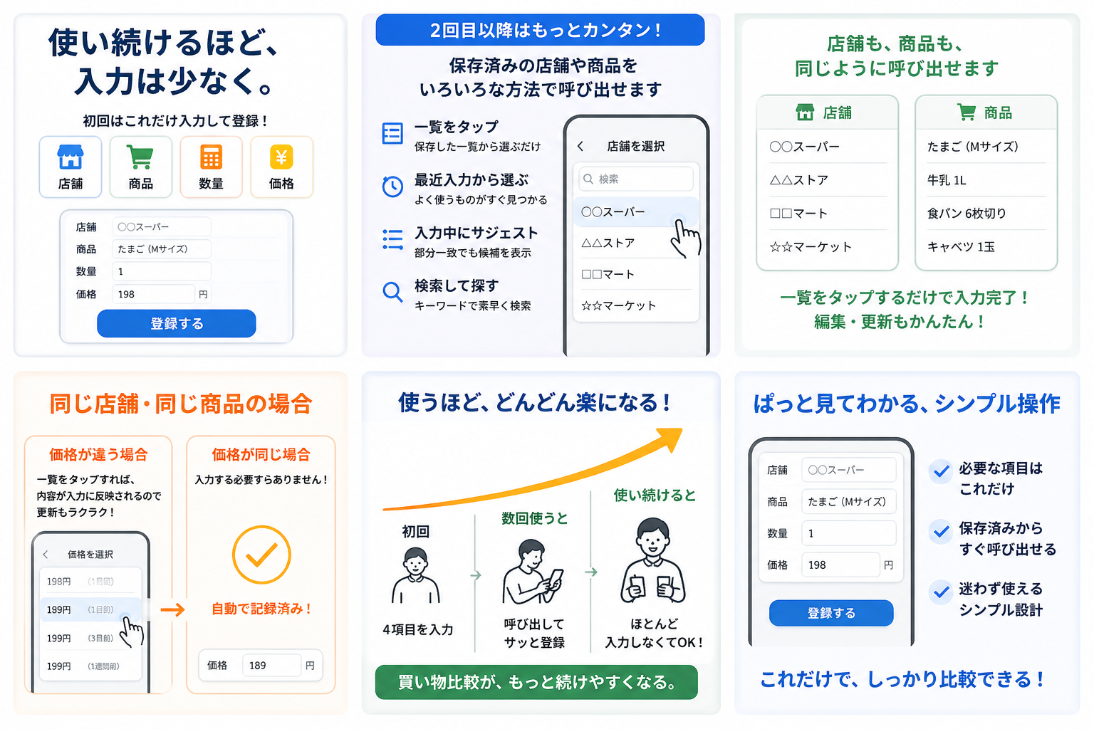 初回は店舗、商品、数量、価格を入力し、2回目以降は保存済みの店舗や商品を呼び出して入力を減らせる流れの説明図