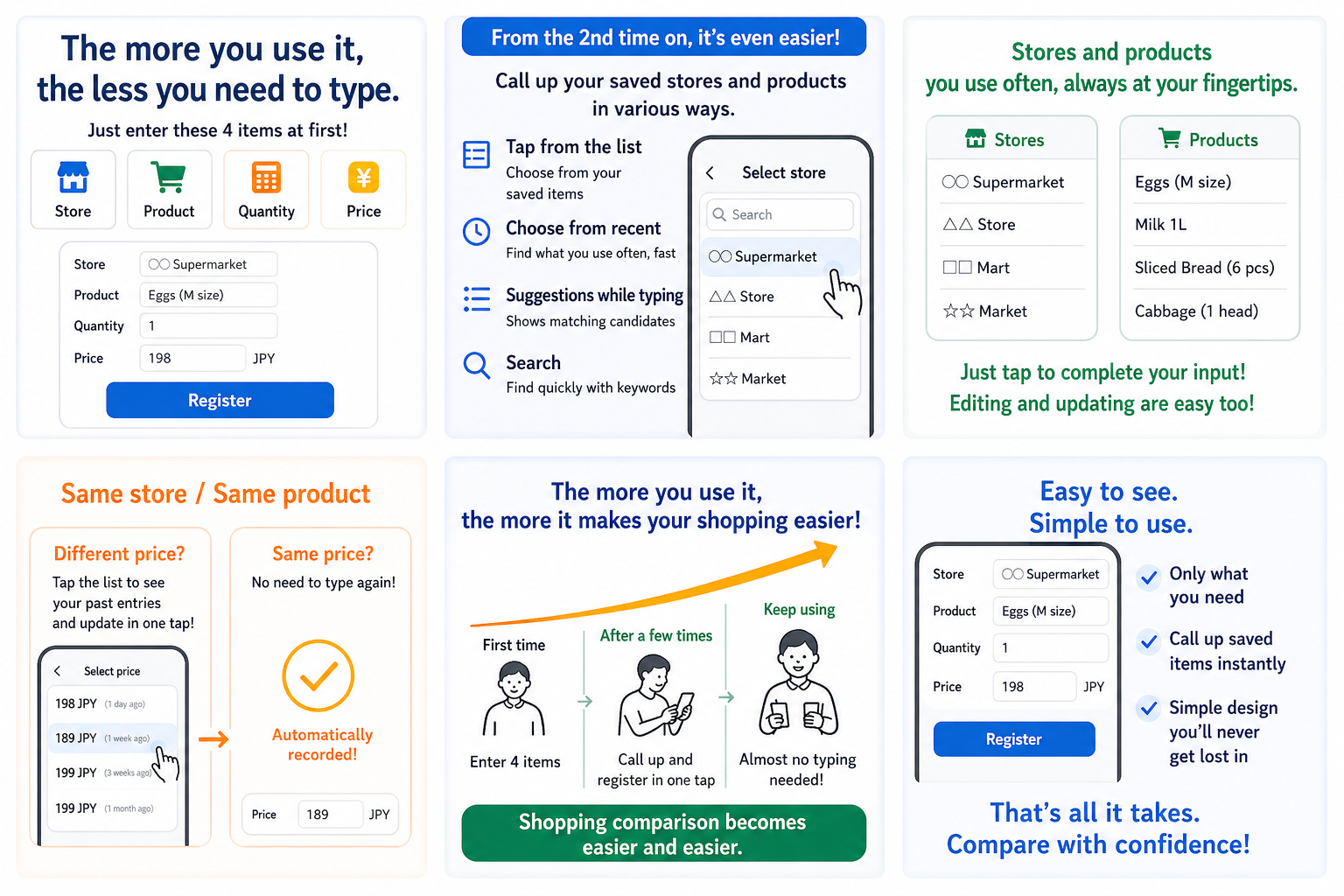 An illustration showing that the first entry uses store, product, quantity, and price, and later entries can reuse saved stores and products to reduce typing.